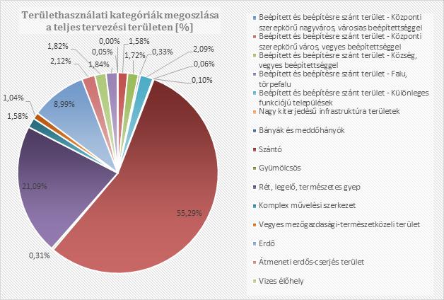 A teljes tervezési terület területhasználatát a következő diagramon keresztül