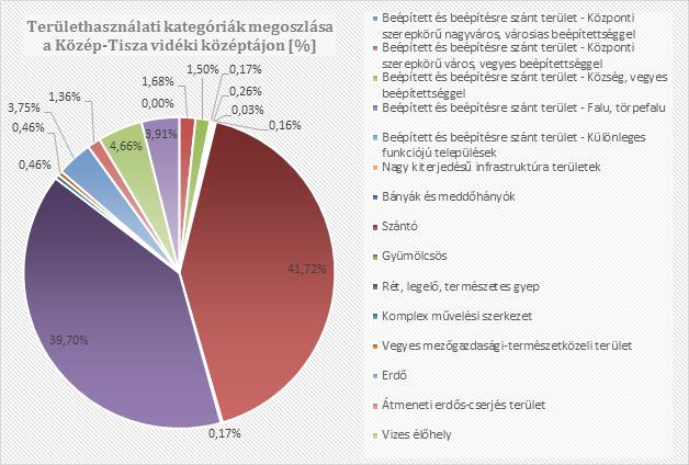 A tervezési terület közép tájainak területhasználatát a következő diagramokon keresztül mutatjuk be: 12.