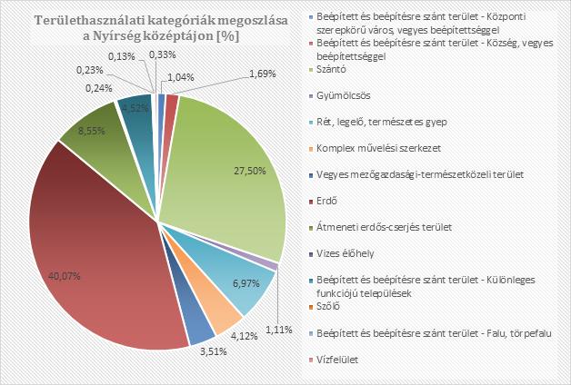 13. ábra: Területhasználati kategóriák megoszlása a Nyírség középtáj területén A Nyírség középtájban az erdő az uralkodó
