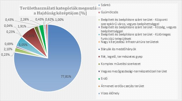 A rét-legelő aránya nagyon visszaszorult (7%), a gyümölcsös relatíve nagyobb 1,11%- ban képviselteti magát (13. ábra). 14.