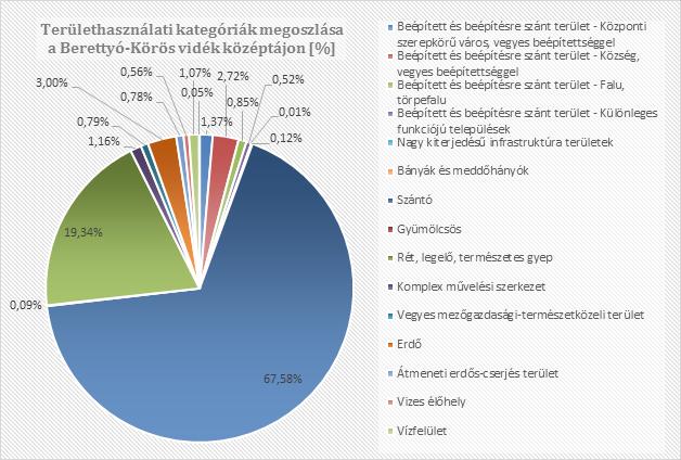 közül itt a legmagasabb a szántó aránya. Ez a kistáj a legjobb termőtájak közé tartozik. Ezt követi a rét, legelő, természetes gyep (14. ábra). 15.