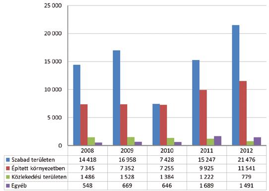 nőtt, a műszaki mentések száma, viszont 24,47%-kal csökkent. Mindkét eltérés az év időjárási viszonyainak változásából adódott.