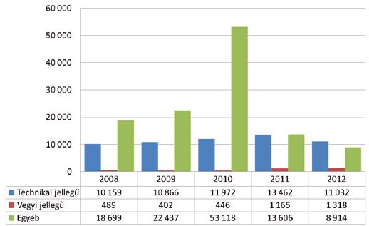 7. ábra. Az egyes műszaki mentések jelleg szerinti alakulása Önkormányzati és létesítményi tűzoltói beavatkozások 2012-től az ország teljes területét lefedik a HTP-k működési területei.