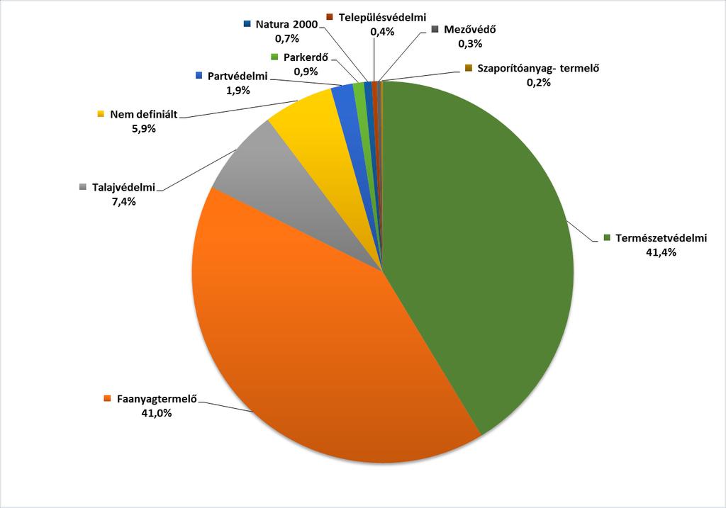 33. ábra: Borsod-Abaúj-Zemplén megye erdőinek rendeltetés szerinti használatának megoszlása (1000m3) Adatok forrása: NÉBIH Erdészeti Igazgatóság, Erdőleltár 2010-2014 adatai 87 Az erdők