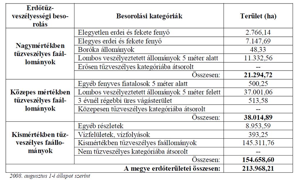 A statisztikák alapján ebben a megyében a legmagasabb az erdőtűz esetek száma. Az 1999-2004.