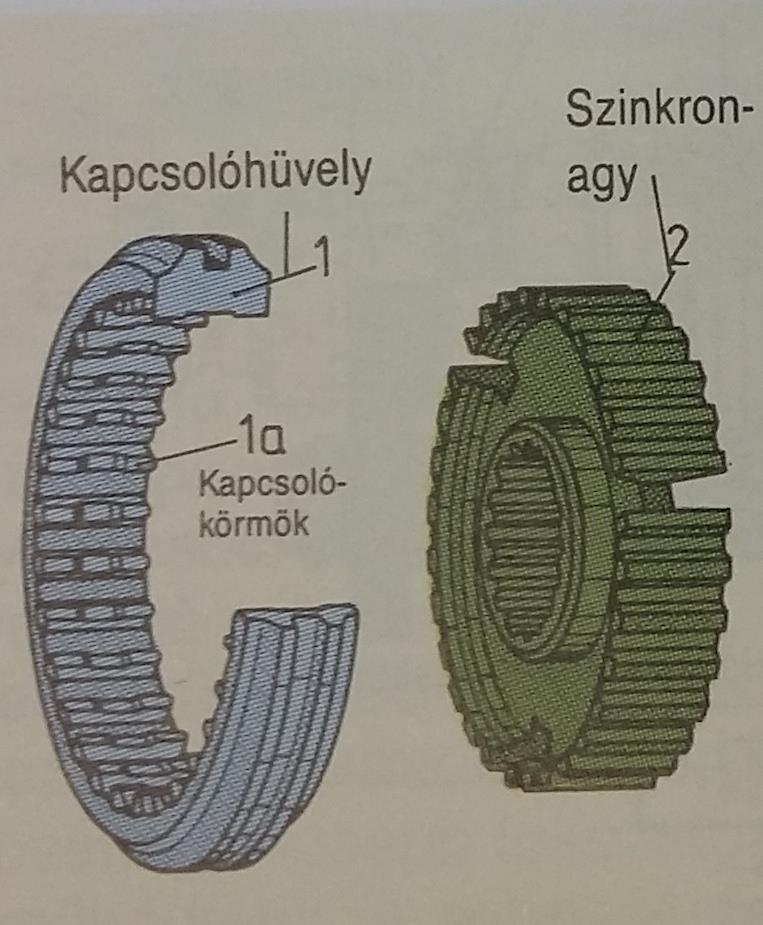 Borg-Warner rendszerű szinkronkapcsoló A kapcsológyűrű belső oldalán kapcsolókörmök