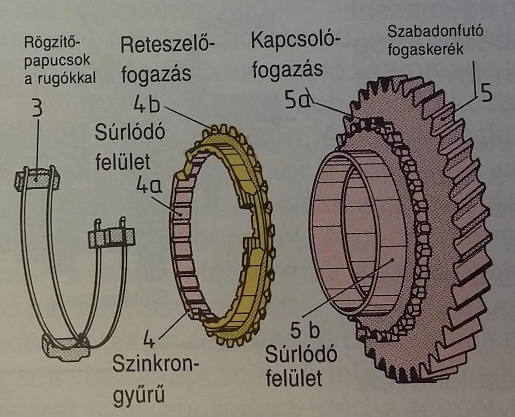 Borg-Warner rendszerű szinkronkapcsoló A fogaskerék szinkrongyűrű felőli