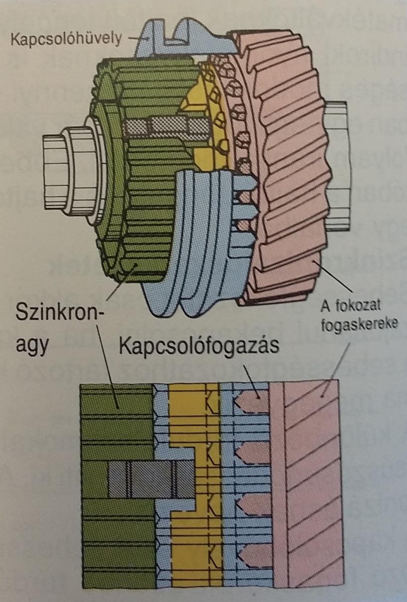 Borg-Warner rendszerű szinkronkapcsoló fokozat bekapcsolva A fordulatszámok kiegyenlítődtek, nem hat kerületi erő a szinkrongyűrűre.