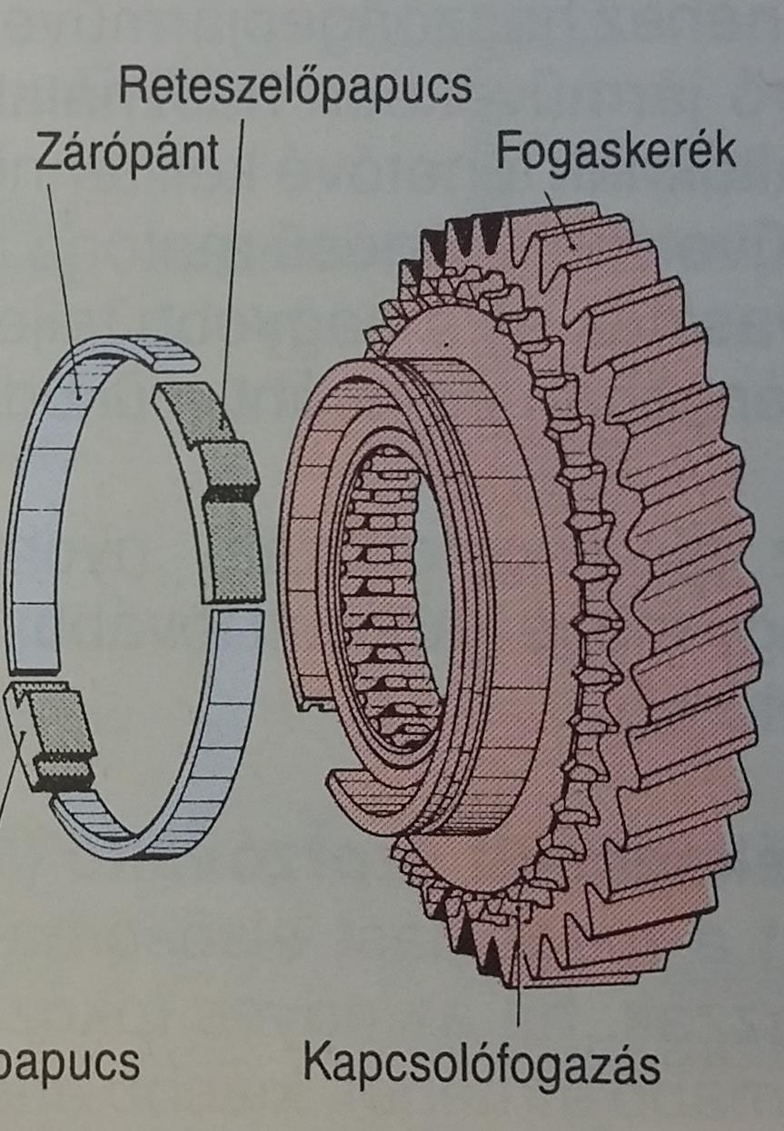 Porsche rendszerű reteszelt szinkronkapcsoló Az ütköző papucs a fogaskerék bemarásában