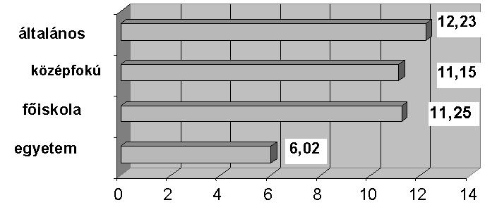 összlakosságban (ez utóbbi 14,28%). Ez nemcsak azért van, mert kevesebb magyar gyermek születik, hanem azért is, mert továbbtanulási hajlamuk és lehetőségük is kisebb, mint a többségi nemzeté.