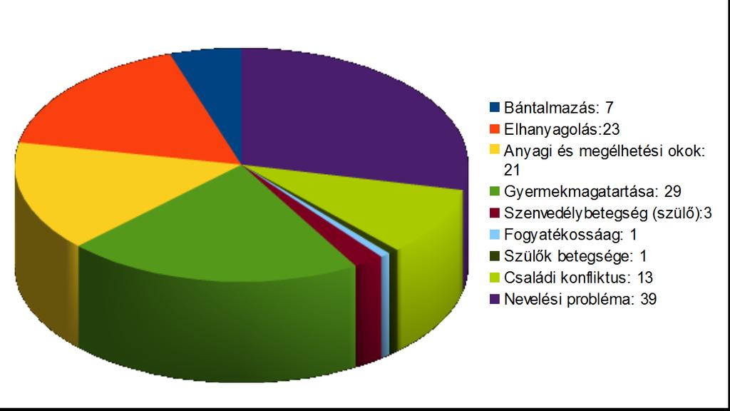 18. Összesen: 137 Minősített problématípusok megoszlása: Veszélyeztetett, a