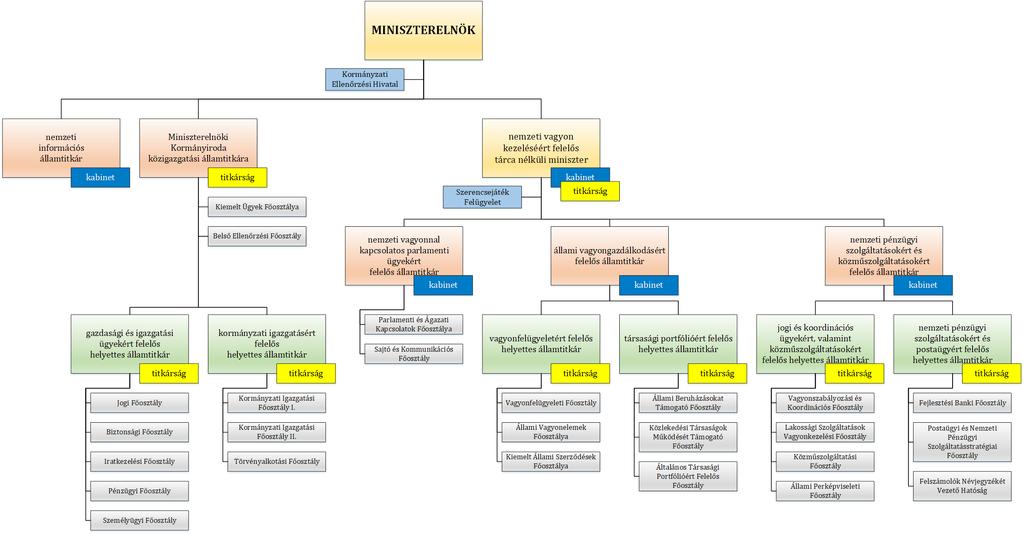 A Miniszterelnöki Kormányiroda szervezeti felépítése