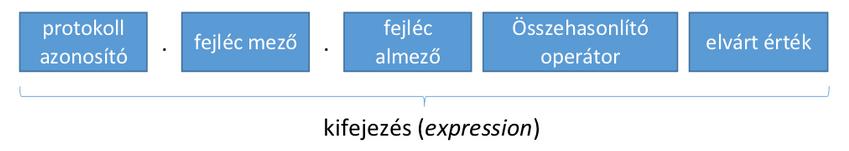 Wireshark display szűrők felépítése Korábban rögzített forgalom utólagos elemzésére, részek kiszűrésére használható.