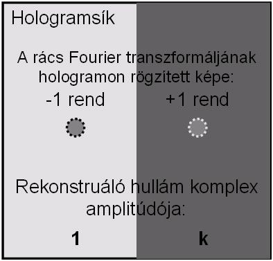 Ha az így rögzített hologramot homogén V 1 modulációjú referencia hullám segítségével rekonstruálom (4.9.