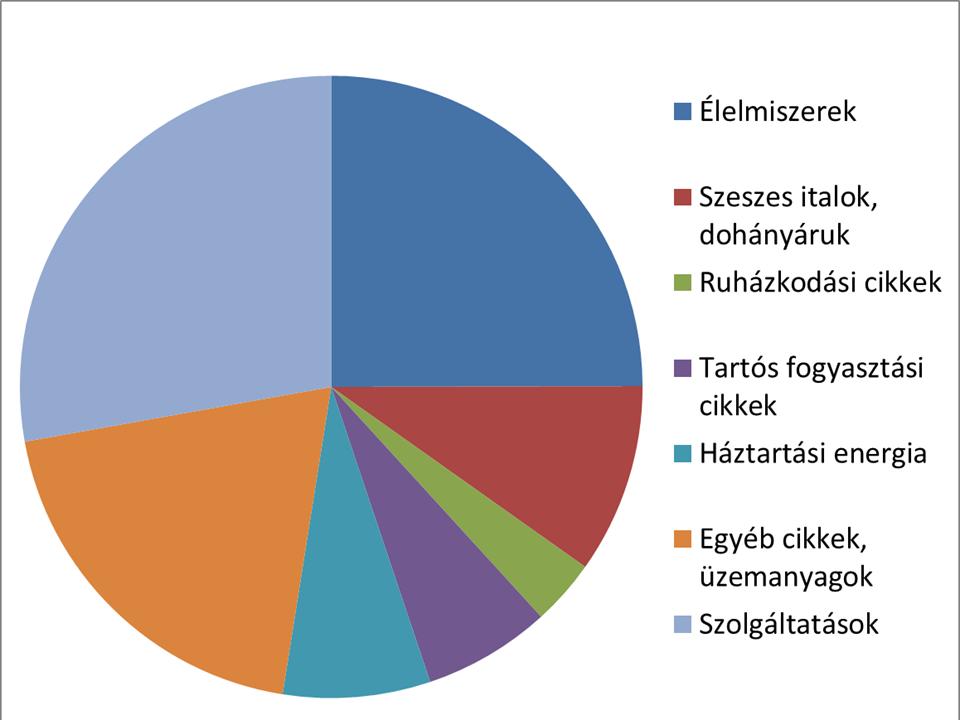 A fogyasztási kiadások megoszlása a