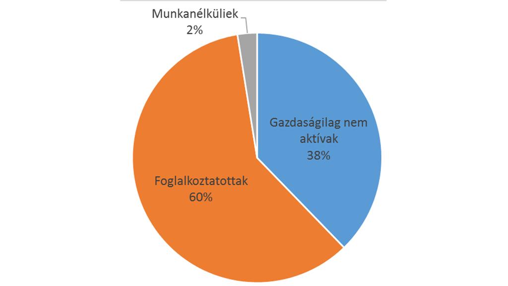 15-74 éves népesség megoszlása