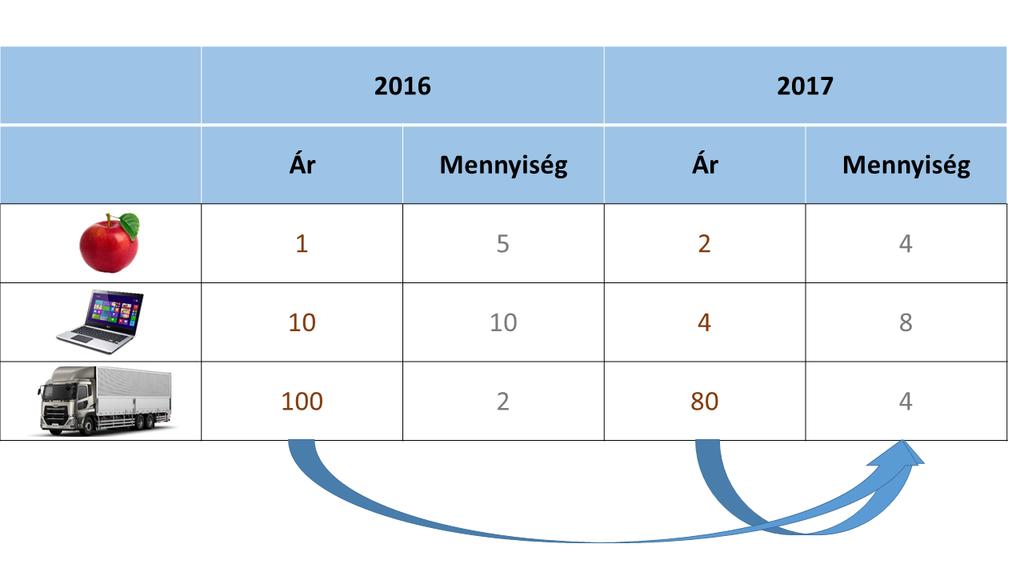 GDP-deátor Árindexek P2017 Q 2017 = 2 4 + 4 8 + 80