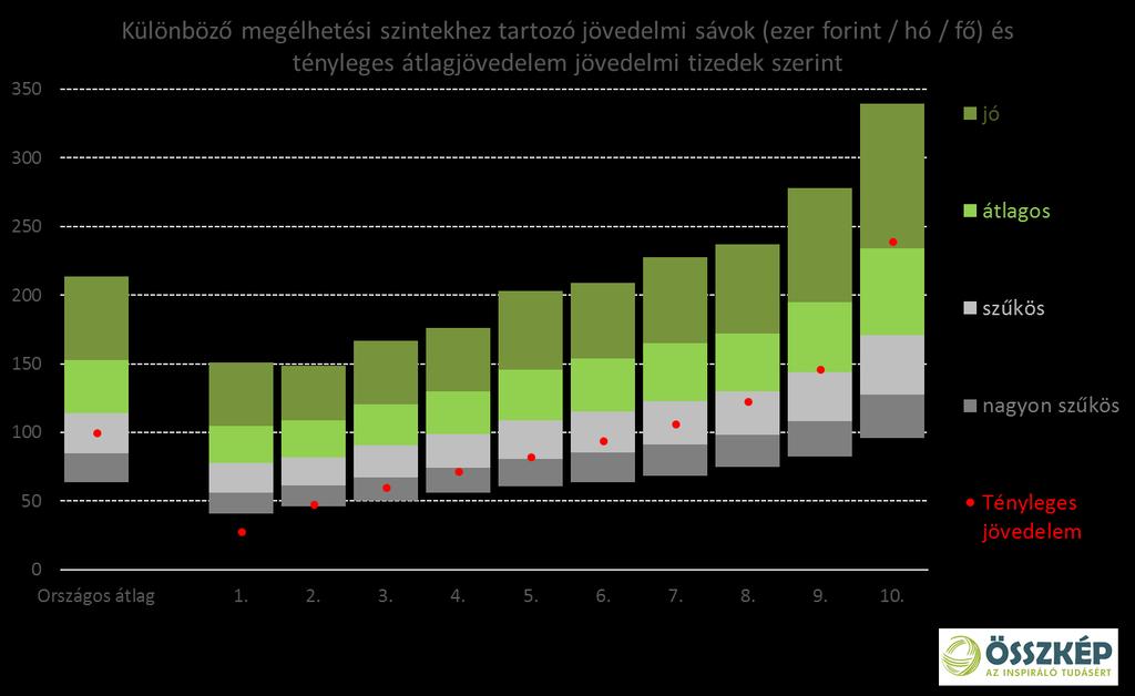 átlagos megélhetéshez kell. A legmódosabb háztatásokban 239 ezer forint bevétel jut egy családtagra havonta, és úgy gondolják, az átlagos megélhetéshez 170 ezer forintra van szükség. A 8.