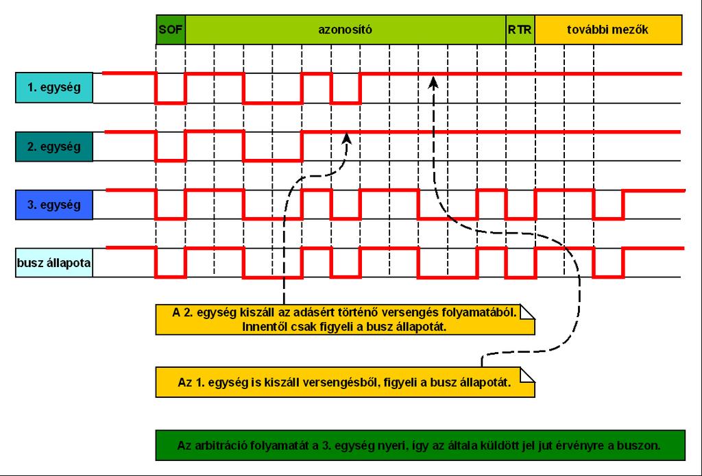 2.3 Arbitráció és prioritás 2.2. ábra: az arbitráció folyamata A CAN protokoll multimaster jellegéből adódóan előfordulhat, hogy egyszerre több egység is megkísérli az üzenetküldést a buszon.