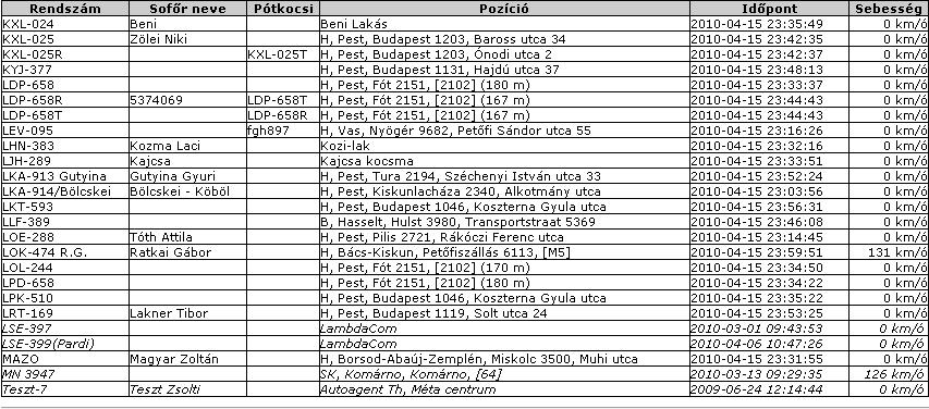 Az Útvonal MDT menüpont a jármű útvonalát jeleníti meg, a menetlevélen azonban a fedélzeti egység üzenetei is olvashatóak, a fogadottak