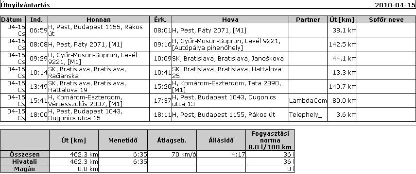 A félkövér betűkkel kiemelt sorok az álláspontokat jelölik, míg a dőlt betűs bejegyzések az álláspontok közötti útvonalat.