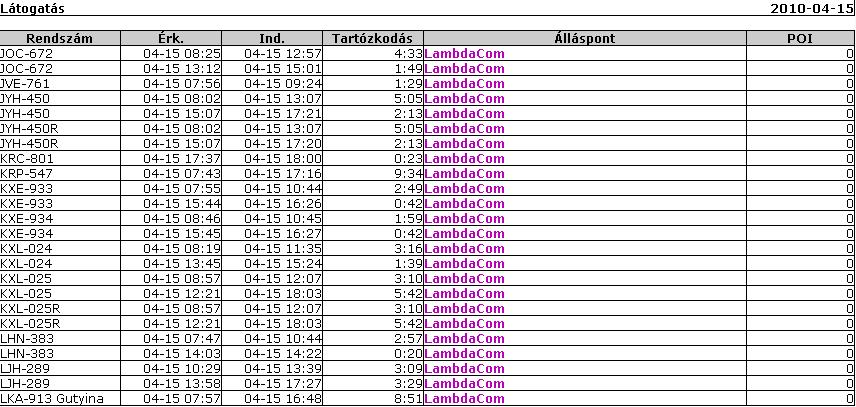 Látogatás A felületen rögzített felhasználói pontok látogatását szűri le a