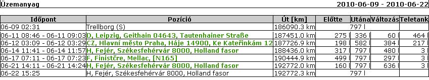 Állomások 0 A lekérés eredménye: a jármű által bejárt útvonal álláspontjai egy egyszerű táblázat formájában. 5.