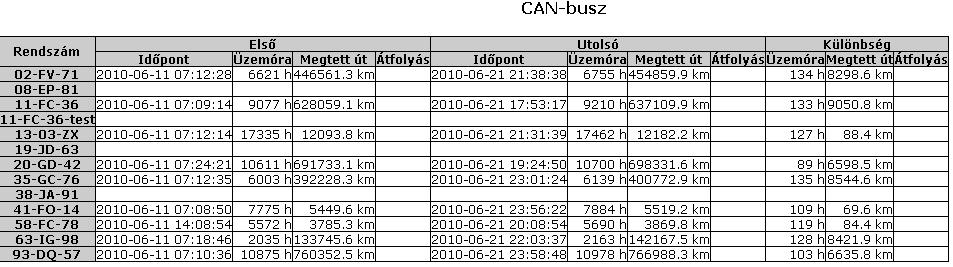 CAN-BUS adattáblák: Teljes CAN-BUS üzenetsor: 5.