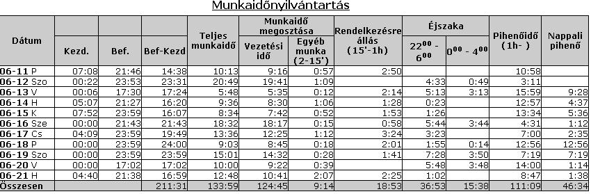 időre, egyéb munkára, megszakításokra, éjszakai vezetésre és pihenőidőre.