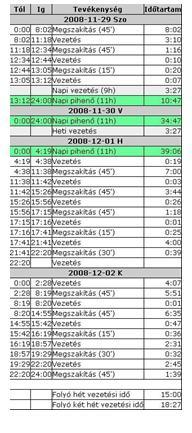 Vezetési idők A sofőr vezetési idejének (Vezetés) és pihenőidejének (Megszakítás) szakaszonkénti