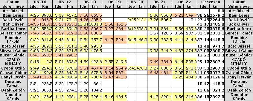 Sofőrnapok A menüpont a gépkocsivezetők teljesítményét (megtett út, vezetési idő) közli le napi bontásban.