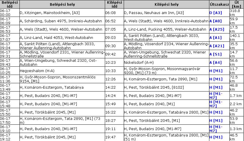 5.5 Üzenetek Autópálya A jármű által bejárt autópálya szakaszok ismeretében könnyen kalkulálhatóvá, illetve ellenőrizhetővé válnak a fizetős útszakaszok költségei.