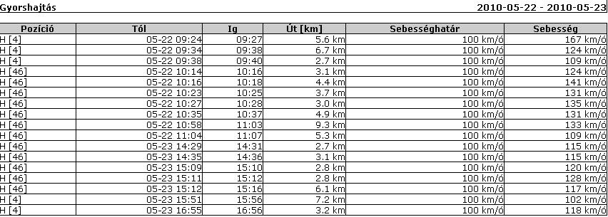 Gyorshajtásnak számít tehát: lakott településen a 60 km/h-t meghaladó sebesség, közúton a 100 km/h-t meghaladó sebesség, autópályán a 140 km/h-t meghaladó sebesség.