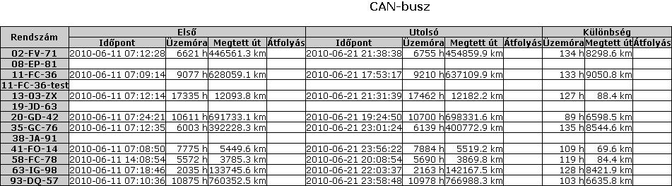 Az OK nyomógombbal történő mentést követően, az útvonal típusú lekérések már a mentett adatokkal számolt értékekkel jelennek meg.