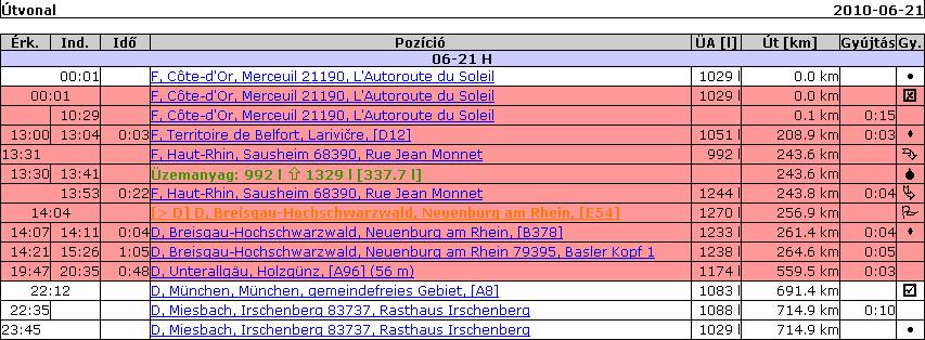 A menetlevél piros háttérszínnel jelöli azokat a pozíciókat, ahol a jármű letért a referencia-útvonalról.