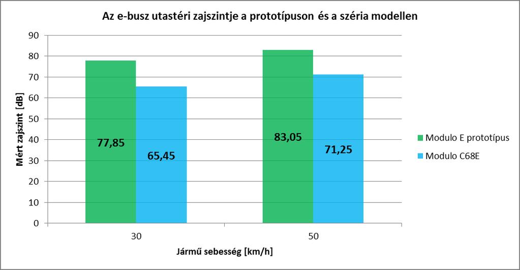 Járműfejlesztés A visszacsatolás hatására a gyártó lényeges fejlesztéseket eszközölt a konstrukcióban: Új trakciós elektromotor és vezérlés (Siemens) alkalmazása kisebb fogyasztás A folyamatos üzemű
