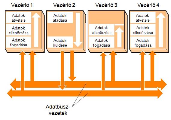 Adatátvitel folyamata Adatok előkészítése Az adatok előkészítését a CAN-Controller végzi. Adatok küldése Az adatokat a CAN- Transceiver küldi (és fogadja).