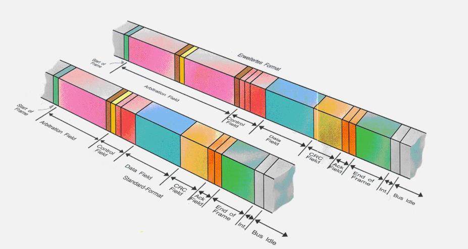 Data-Frame 11- és 29-Bit