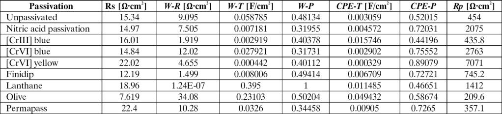 unpassivated hot dip galvanized reinforcements, recorded 12 hours after pouring equivalent circuit shown in Figure 2, are given in Table III.