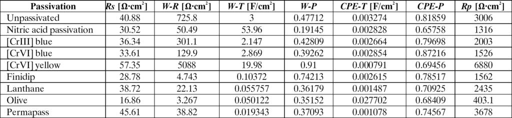 shown in Table V. The decreasing of polarization resistance values recorded for the hexavalent chromium passivated reinforcement, observed 12 hours after pouring was also seen after 24 hours.
