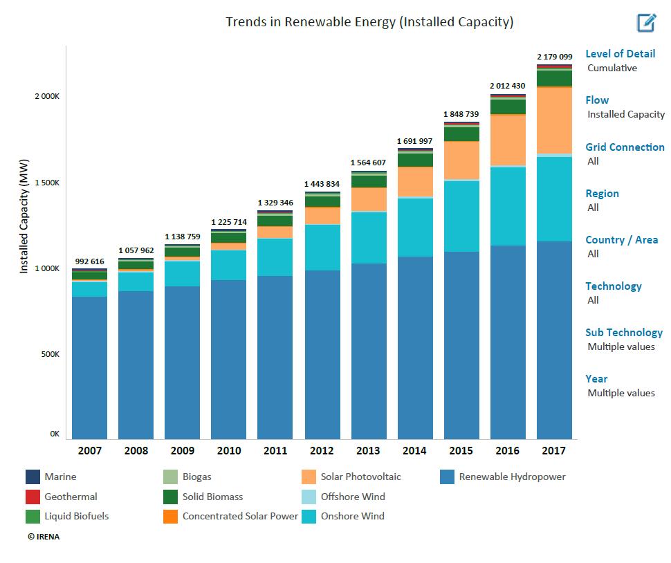 Megújuló energiák globális megépített kapacitásának