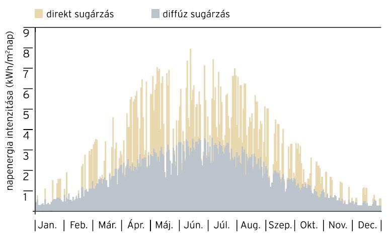 Globális besugárzás Európában az éves összeg átlaga, kw/m 2 -ben A közvetlen és a diffúz sugárzás nagysága, illetve hányada nagymértékben függ az évszakoktól, a földrajzi fekvéstől valamint a helyi,