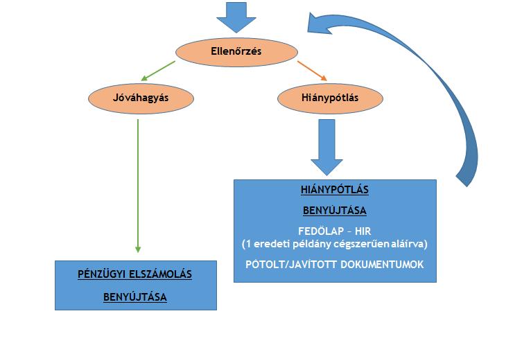 4.8 Szakmai beszámolóhoz tartozó, letölthető mintadokumentumok Tanúsítvány minta: https://www.nive.hu/downloads/projektek/ginop612/dl.php?