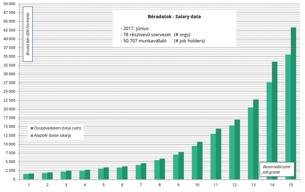 Managerial jobs Megjegyzés: A munkaköri szintek meghatározásához