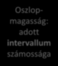 Oszlopmagasság: adott intervallum