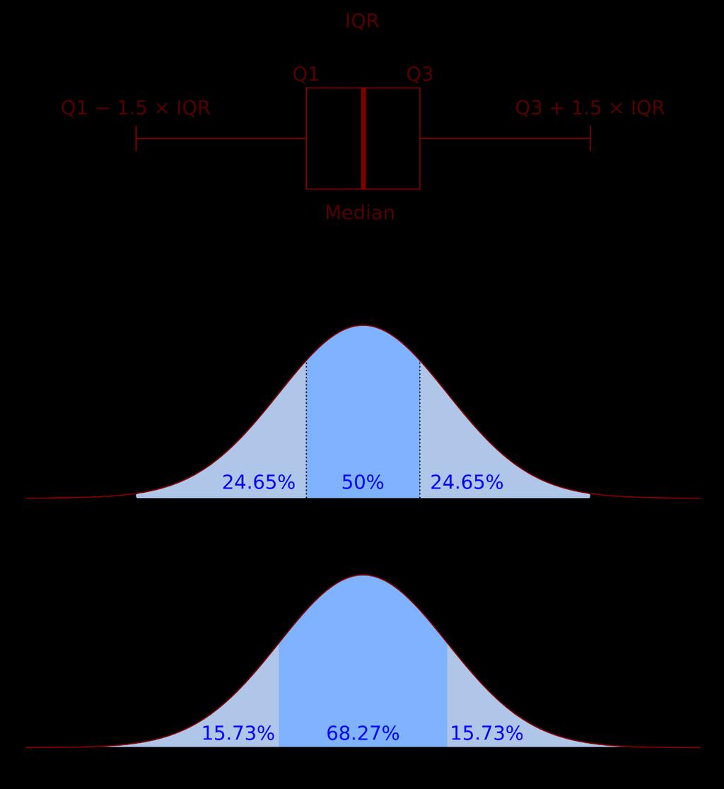 Boxplot (Box and whisker