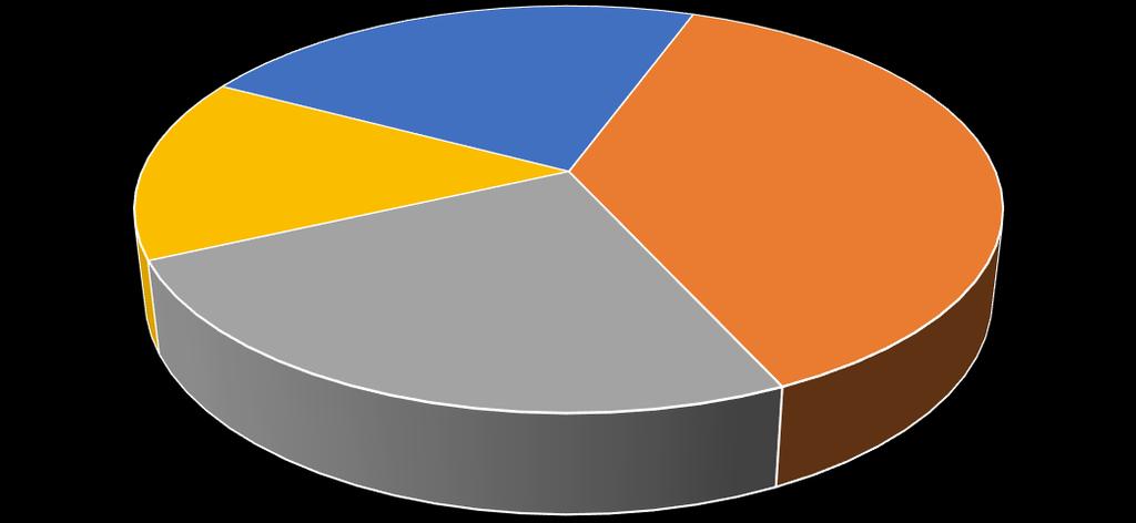 A Nemzeti Kulturális Alap 2015. évi beszámolója 247 / 291 Támogatásban részesült pályázókat szervezeti formájuk szerint vizsgálva, az évek óta hasonló arány 2015-ben sem változott.