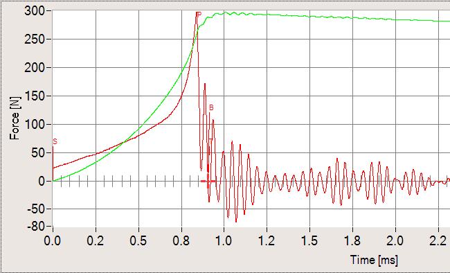 Mérési hőmérséklet Mért erőmaximum Erőmax. energiája Max. ütési energia Perforációs energia Duktilitási index T [ C] F max [N] E Fmax [J] E total [J] E Perf [J/m] DI [-] 1. Szobahő 343,1 1,84 1,91 2.