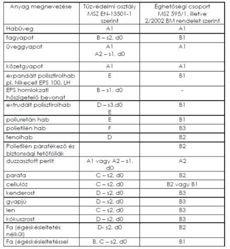Épületburok és tűzvédelem Nem elég ismernünk a hőszigetelő anyagok tűzvédelmi osztályát, azt is kell vizsgálnunk, hogy a szerkezetre, amelyben, vagy amelyen alkalmazni kívánjuk, milyen követelmények