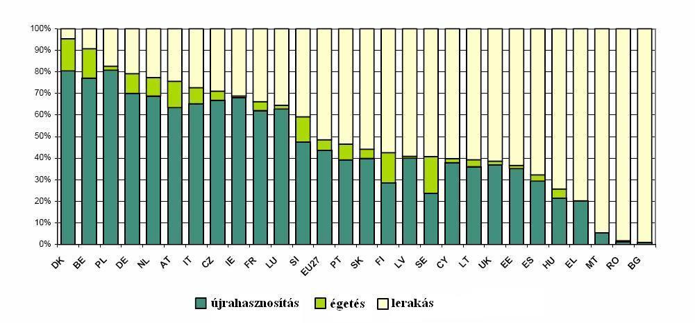 Mi történik a szeméttel Európában?